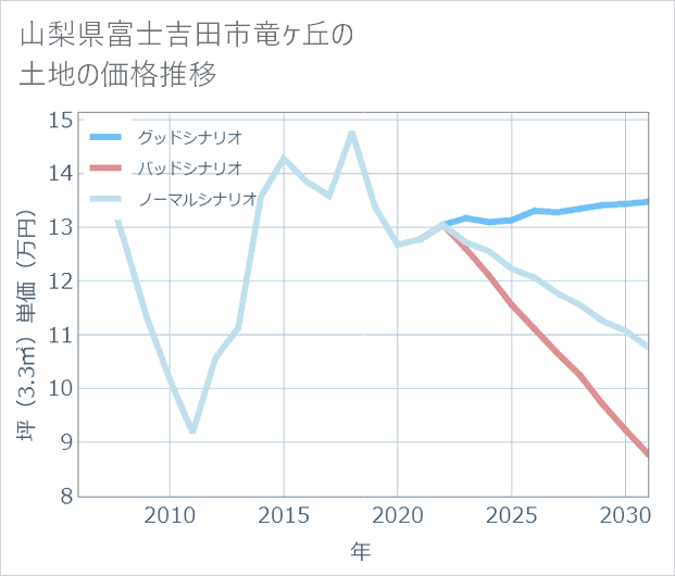 山梨県富士吉田市竜ケ丘の土地価格推移