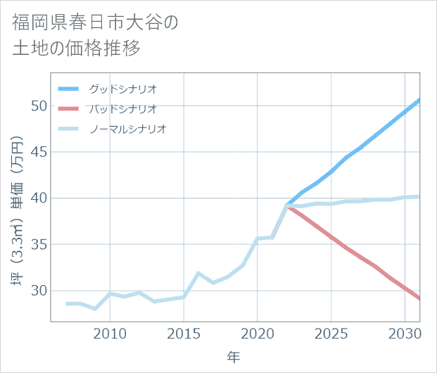 福岡県春日市大谷の土地価格推移