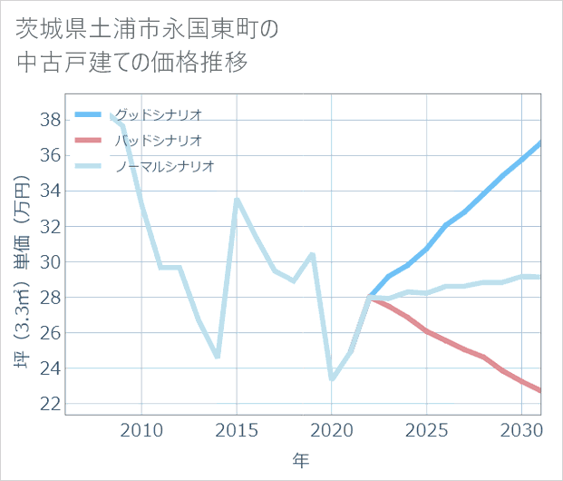 茨城県土浦市永国東町の中古戸建て価格推移