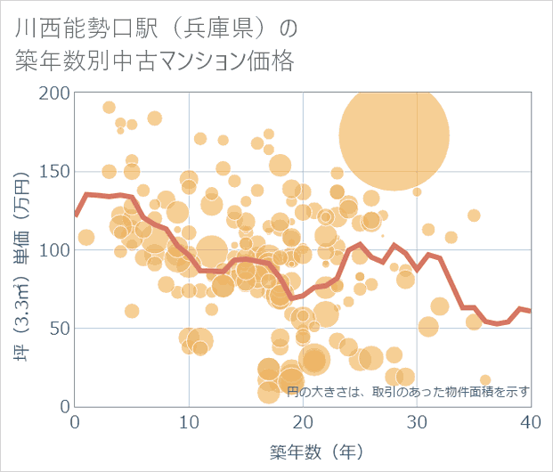 川西能勢口駅(兵庫県)の築年数別の中古マンション坪単価