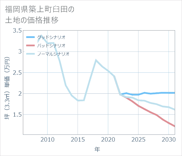 福岡県築上町臼田の土地価格推移