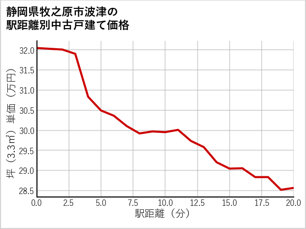 静岡県牧之原市波津の徒歩距離別の中古戸建て坪単価
