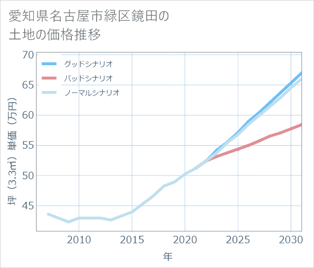 愛知県名古屋市緑区鏡田の土地価格推移