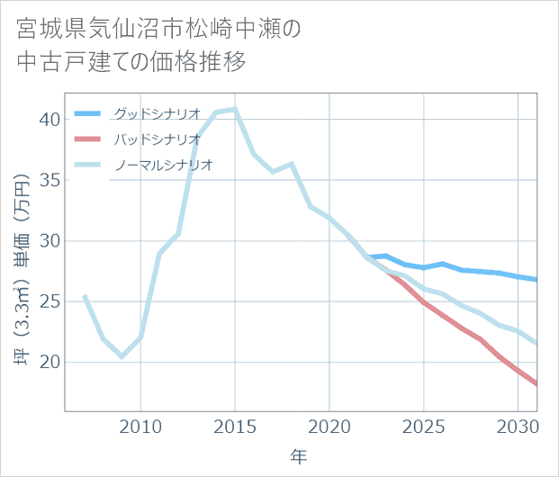 宮城県気仙沼市松崎中瀬の中古戸建て価格推移