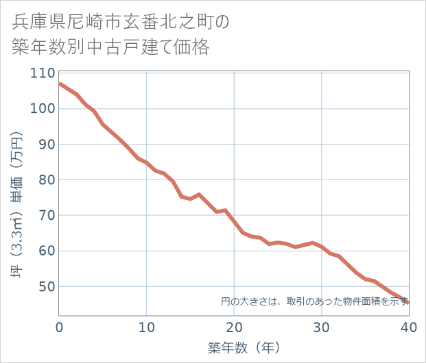 兵庫県尼崎市玄番北之町の築年数別の中古戸建て坪単価