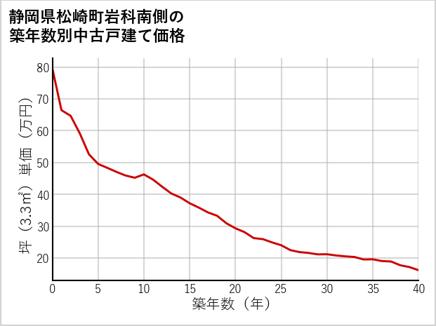 静岡県松崎町岩科南側の築年数別の中古戸建て坪単価