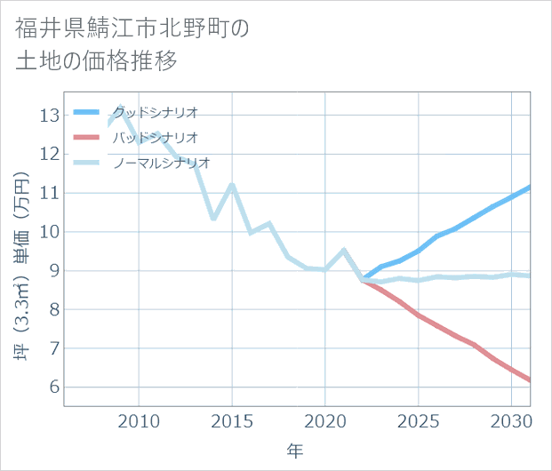 福井県鯖江市北野町の土地価格推移