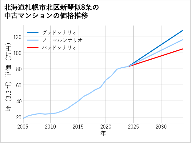 北海道札幌市北区新琴似8条の中古マンション価格推移