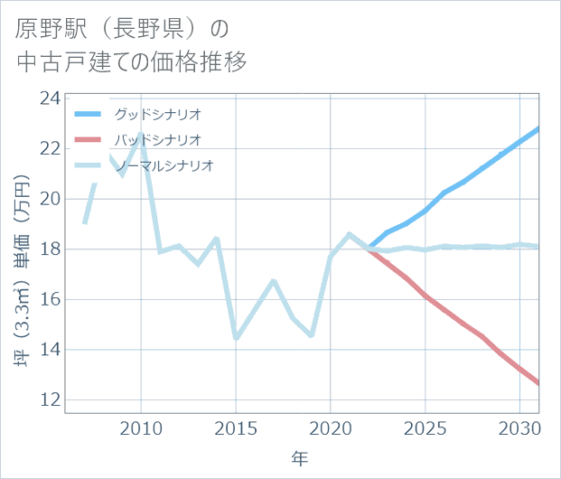 原野駅(長野県)の中古戸建て価格推移