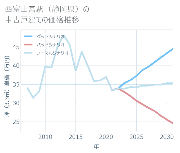 西富士宮駅(静岡県)の中古戸建て価格推移