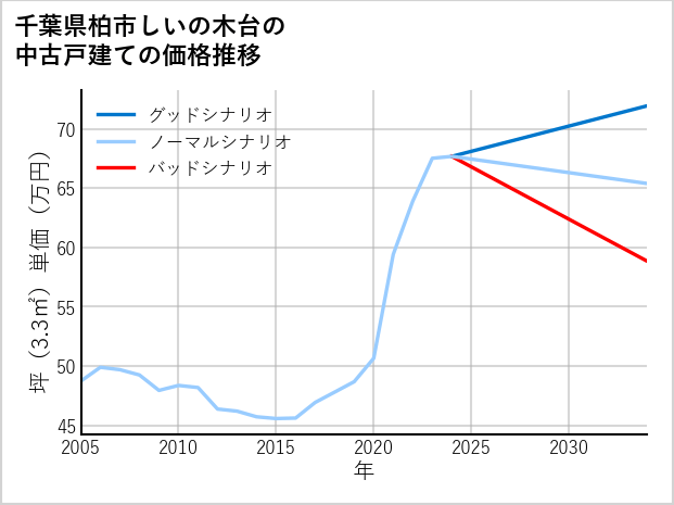 千葉県柏市しいの木台の中古戸建て価格推移