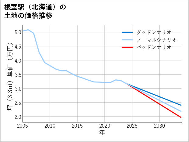 根室駅（北海道）の土地価格推移