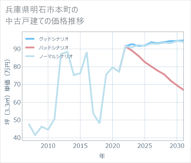 兵庫県明石市本町の中古戸建て価格推移