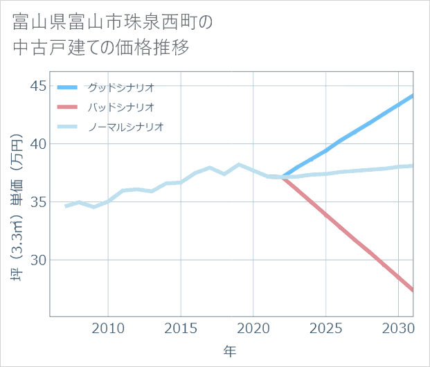 富山県富山市珠泉西町の中古戸建て価格推移