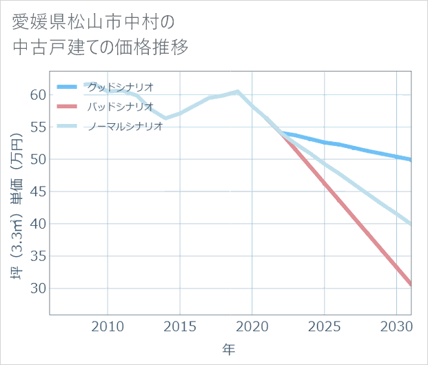 愛媛県松山市中村の中古戸建て価格推移