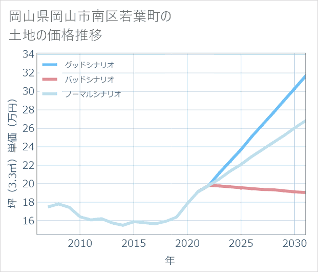 岡山県岡山市南区若葉町の土地価格推移