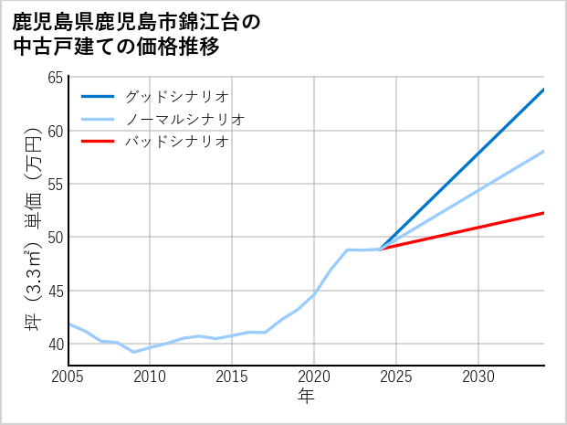 鹿児島県鹿児島市錦江台の中古戸建て価格推移