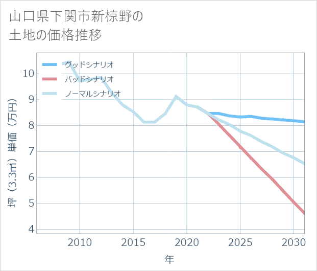 山口県下関市新椋野の土地価格推移