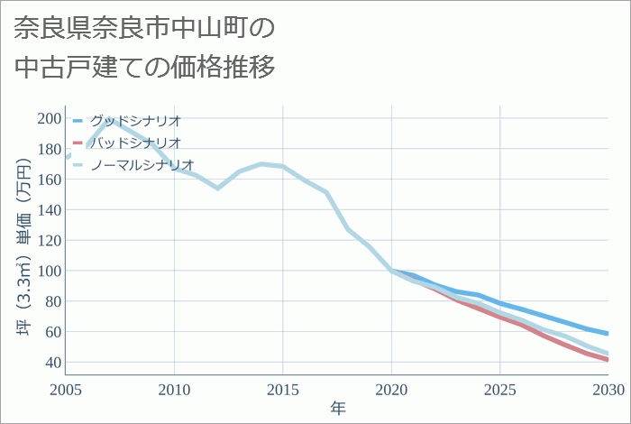 奈良県奈良市中山町の中古戸建て価格推移