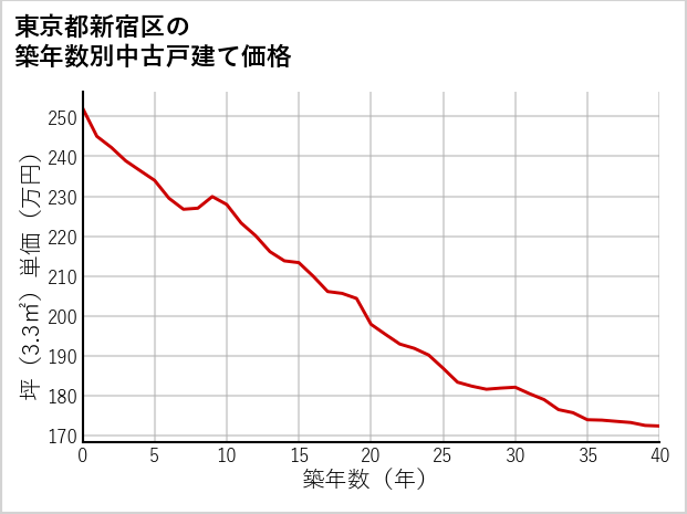 東京都新宿区の築年数別の中古戸建て坪単価