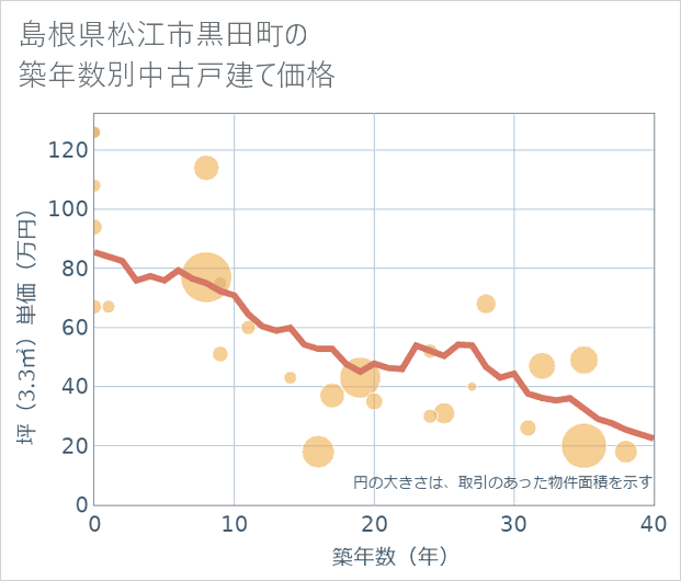 島根県松江市黒田町の築年数別の中古戸建て坪単価
