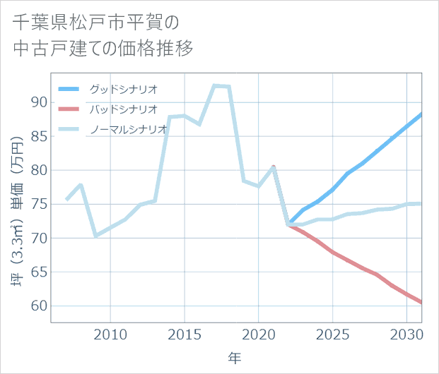 千葉県松戸市平賀の中古戸建て価格推移