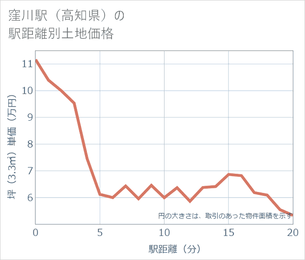 窪川駅(高知県)の徒歩距離別の土地坪単価
