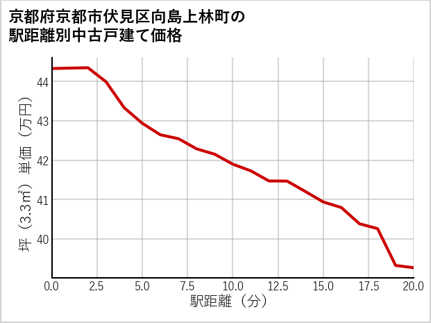 京都府京都市伏見区向島上林町の徒歩距離別の中古戸建て坪単価