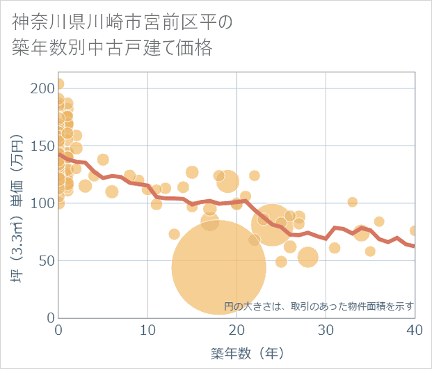 神奈川県川崎市宮前区平の築年数別の中古戸建て坪単価