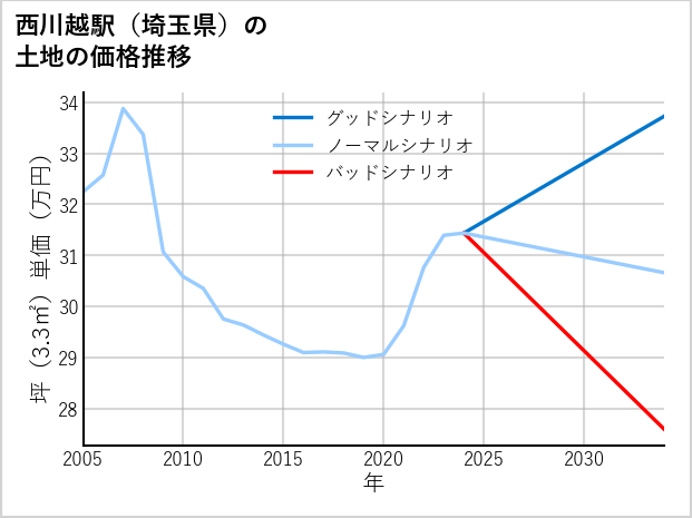西川越駅（埼玉県）の土地価格推移