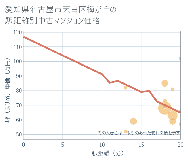 愛知県名古屋市天白区梅が丘の徒歩距離別の中古マンション坪単価