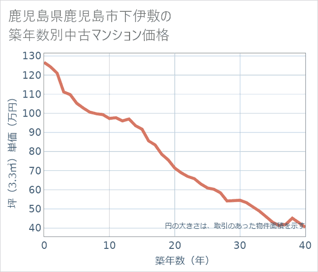 鹿児島県鹿児島市下伊敷の築年数別の中古マンション坪単価