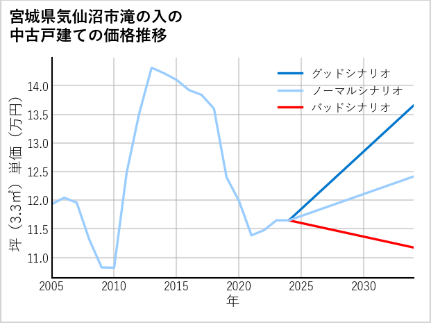 宮城県気仙沼市滝の入の中古戸建て価格推移