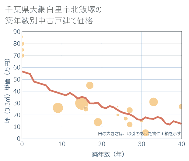 千葉県大網白里市北飯塚の築年数別の中古戸建て坪単価