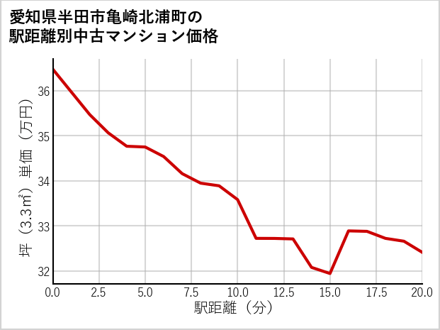 愛知県半田市亀崎北浦町の徒歩距離別の中古マンション坪単価