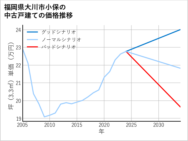 福岡県大川市小保の中古戸建て価格推移