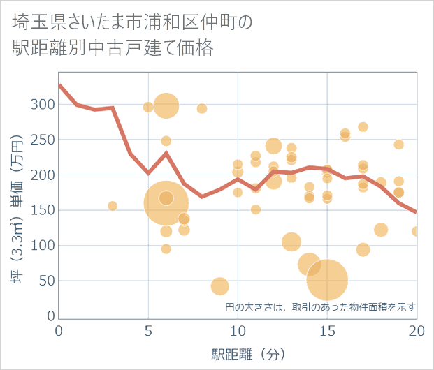 埼玉県さいたま市浦和区仲町の徒歩距離別の中古戸建て坪単価