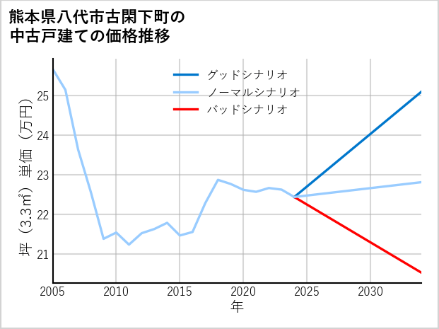 熊本県八代市古閑下町の中古戸建て価格推移