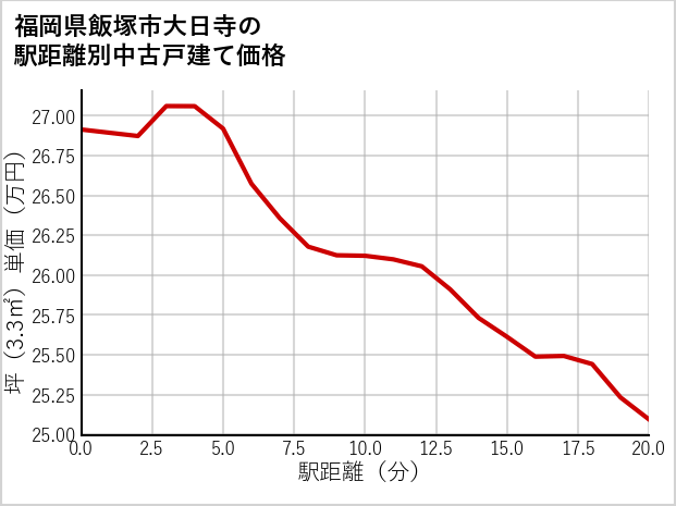 福岡県飯塚市大日寺の徒歩距離別の中古戸建て坪単価