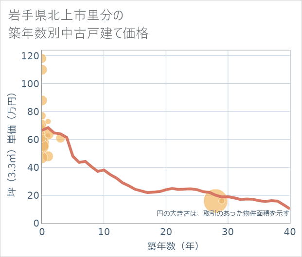 岩手県北上市里分の築年数別の中古戸建て坪単価