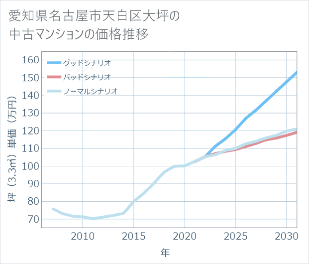 愛知県名古屋市天白区大坪の中古マンション価格推移