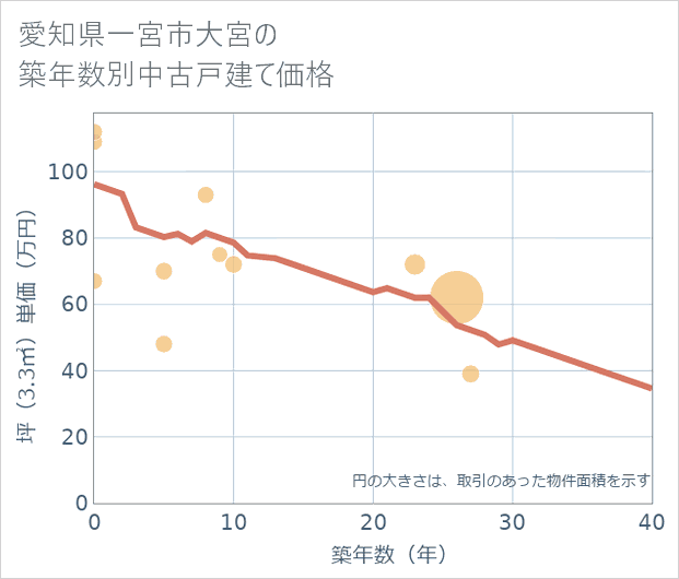 愛知県一宮市大宮の築年数別の中古戸建て坪単価