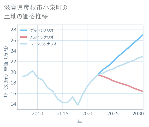 滋賀県彦根市小泉町の土地価格推移