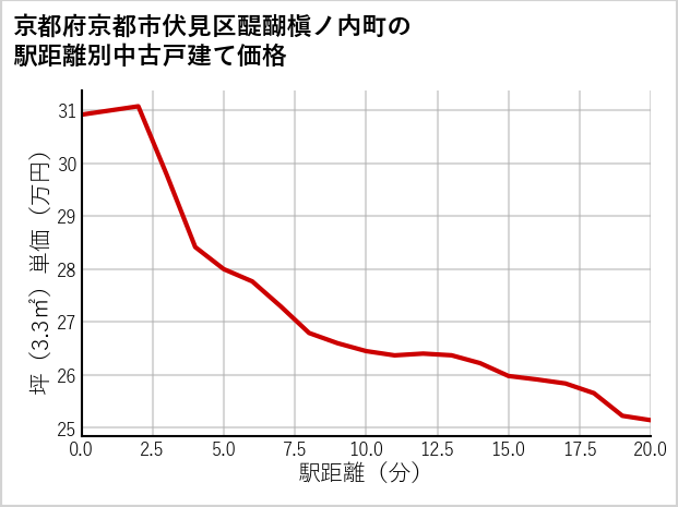京都府京都市伏見区醍醐槇ノ内町の徒歩距離別の中古戸建て坪単価