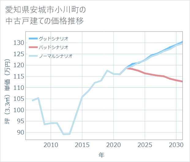 愛知県安城市小川町の中古戸建て価格推移