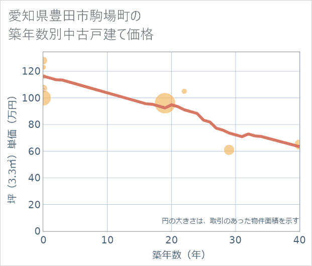 愛知県豊田市駒場町の築年数別の中古戸建て坪単価
