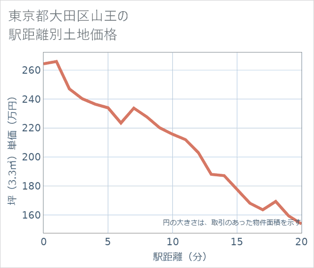東京都大田区山王の徒歩距離別の土地坪単価
