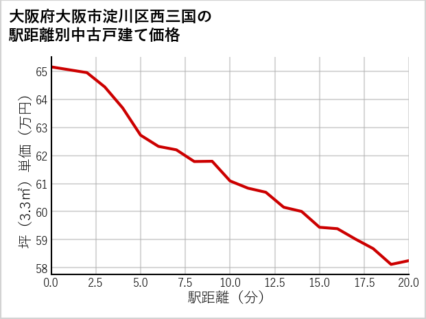 大阪府大阪市淀川区西三国の徒歩距離別の中古戸建て坪単価