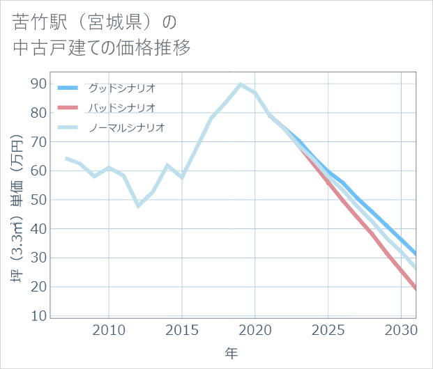 苦竹駅(宮城県)の中古戸建て価格推移