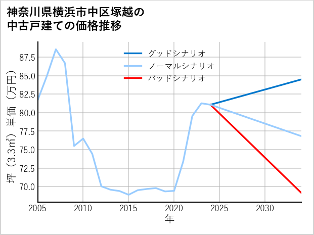 神奈川県横浜市中区塚越の中古戸建て価格推移